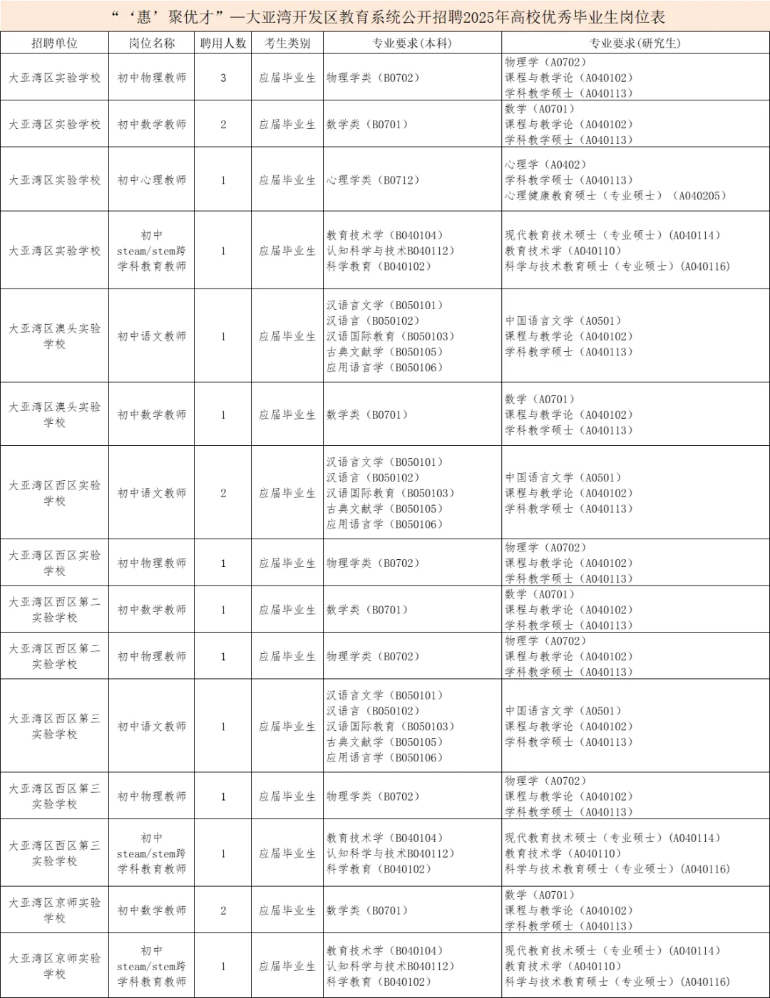 来啦！惠州大亚湾“惠聚优才“公告已出！