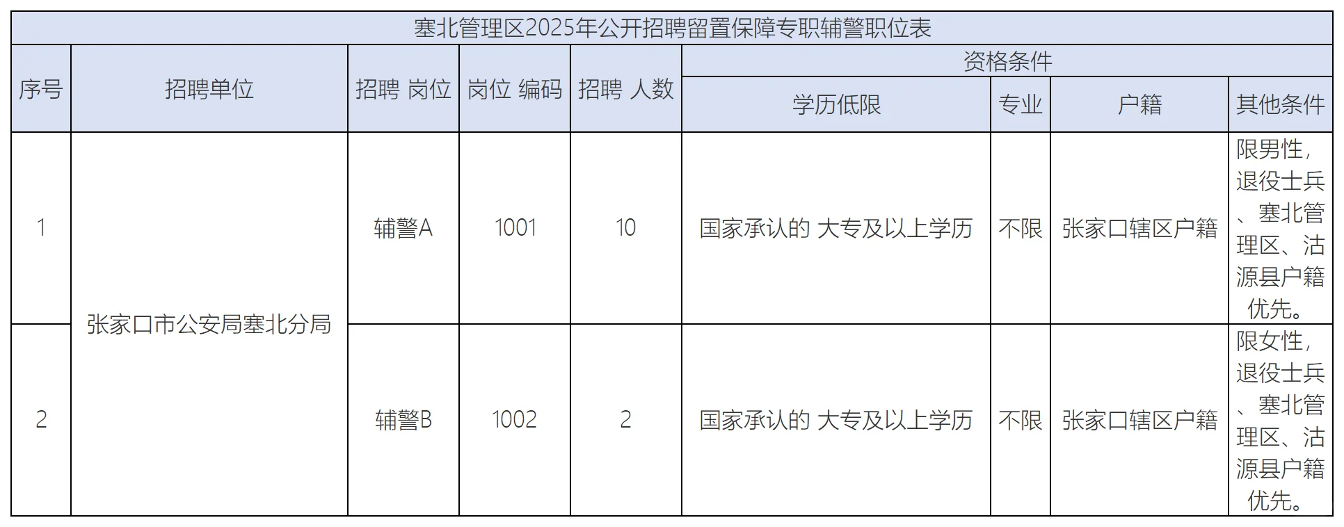 📢张家口塞北管理区招聘辅警12人🔔