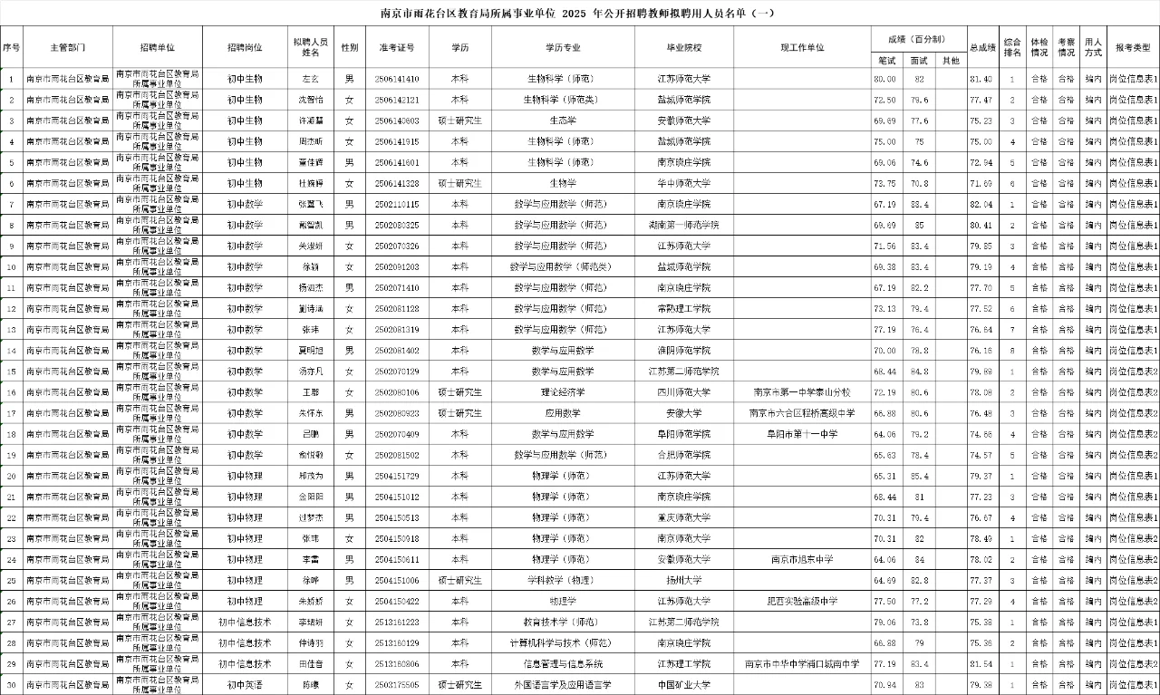 2025南京教师招聘雨花台区拟聘名单公示