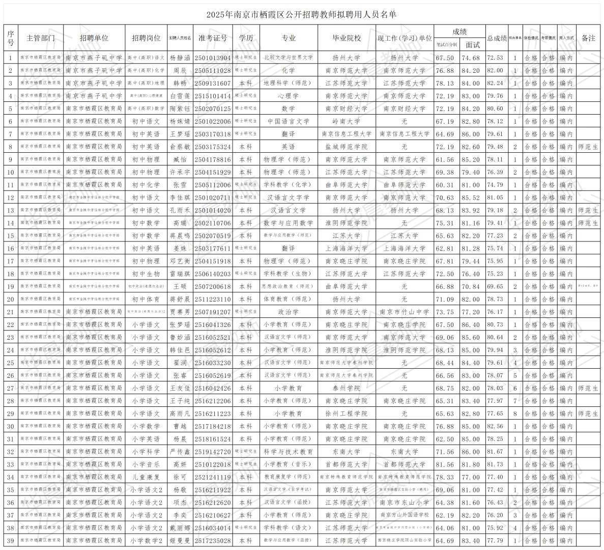 栖霞区教师拟聘名单来咯