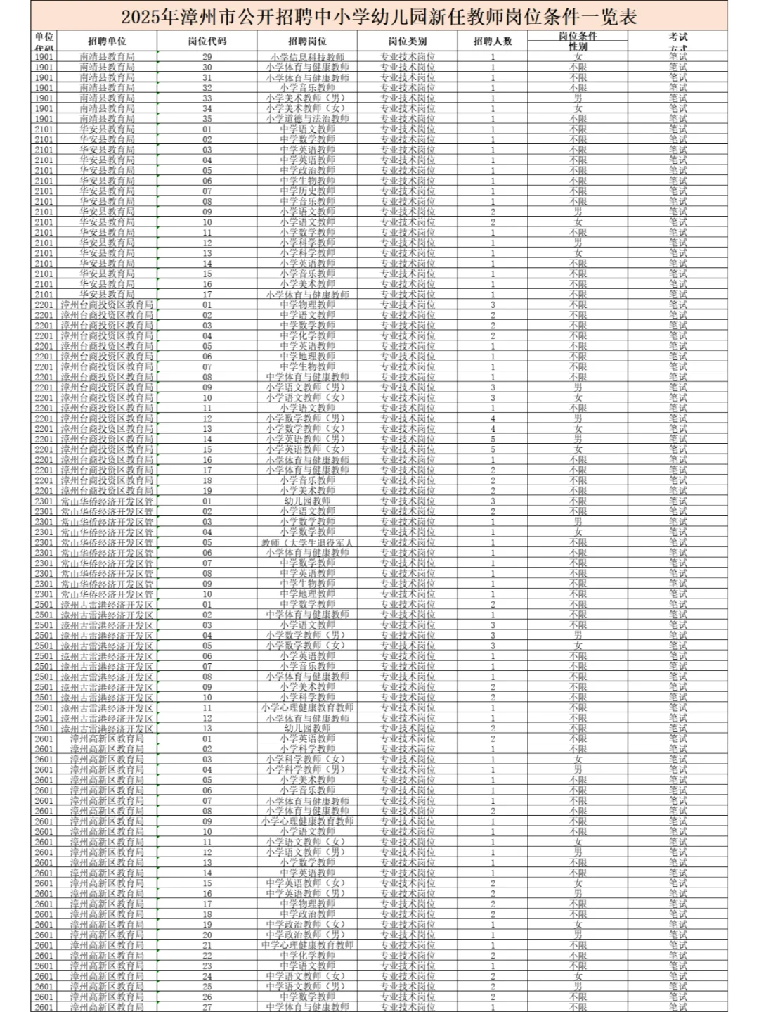 福建漳州市招聘中小学幼儿园教师968人！