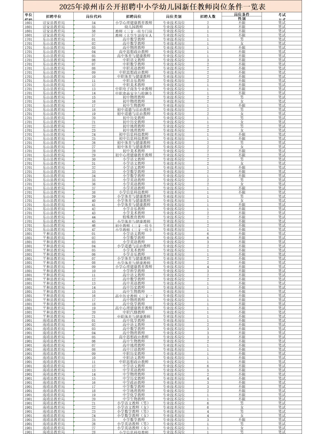 福建漳州市招聘中小学幼儿园教师968人！