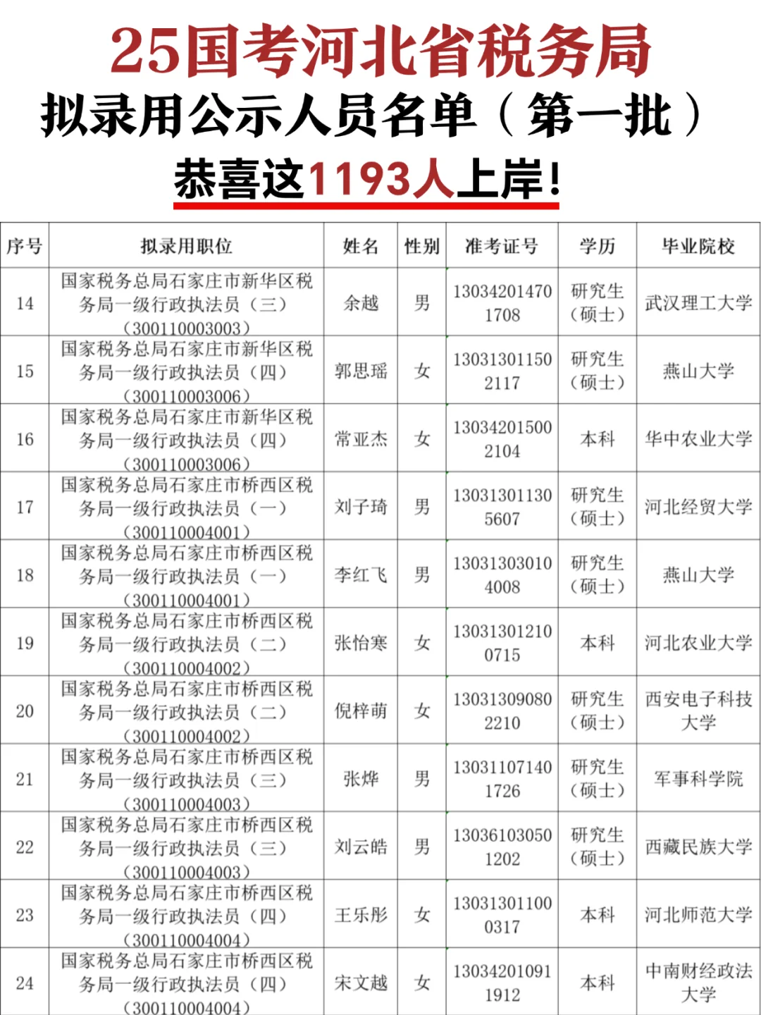 25国考河北省税务局拟聘公示人员名单🔥