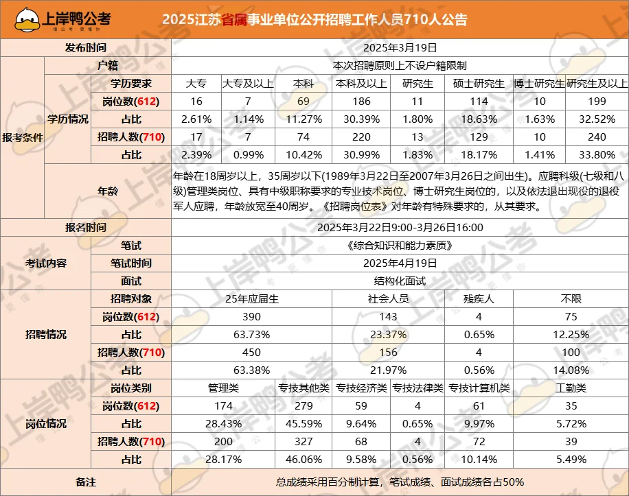 江苏事业单位部分地市招聘要求详解~