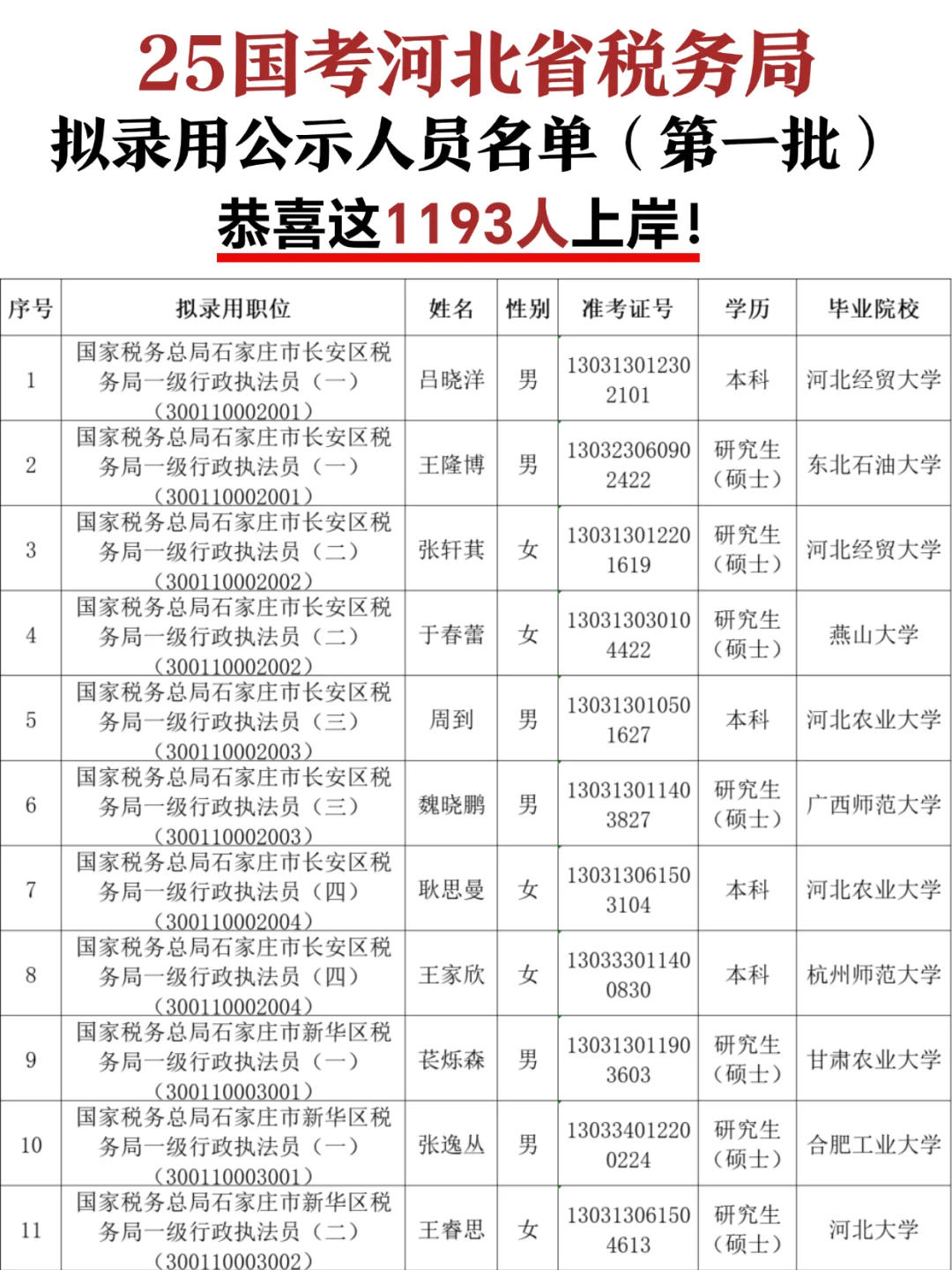 25国考河北省税务局拟聘公示人员名单🔥