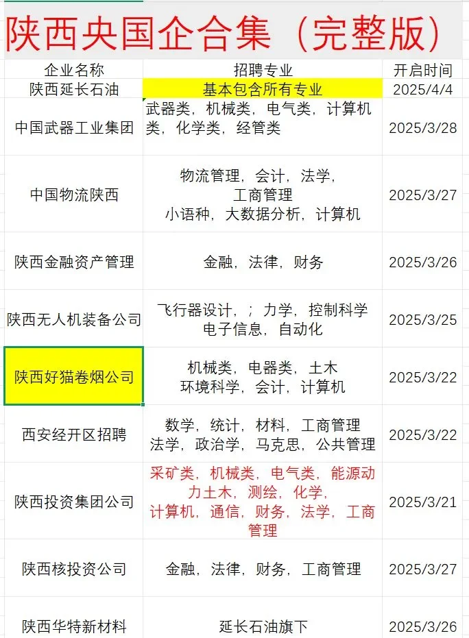 陕西国企好去处大集合！陕西工作的必备指南