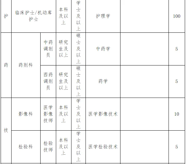 市中医医院招聘护理100人！！