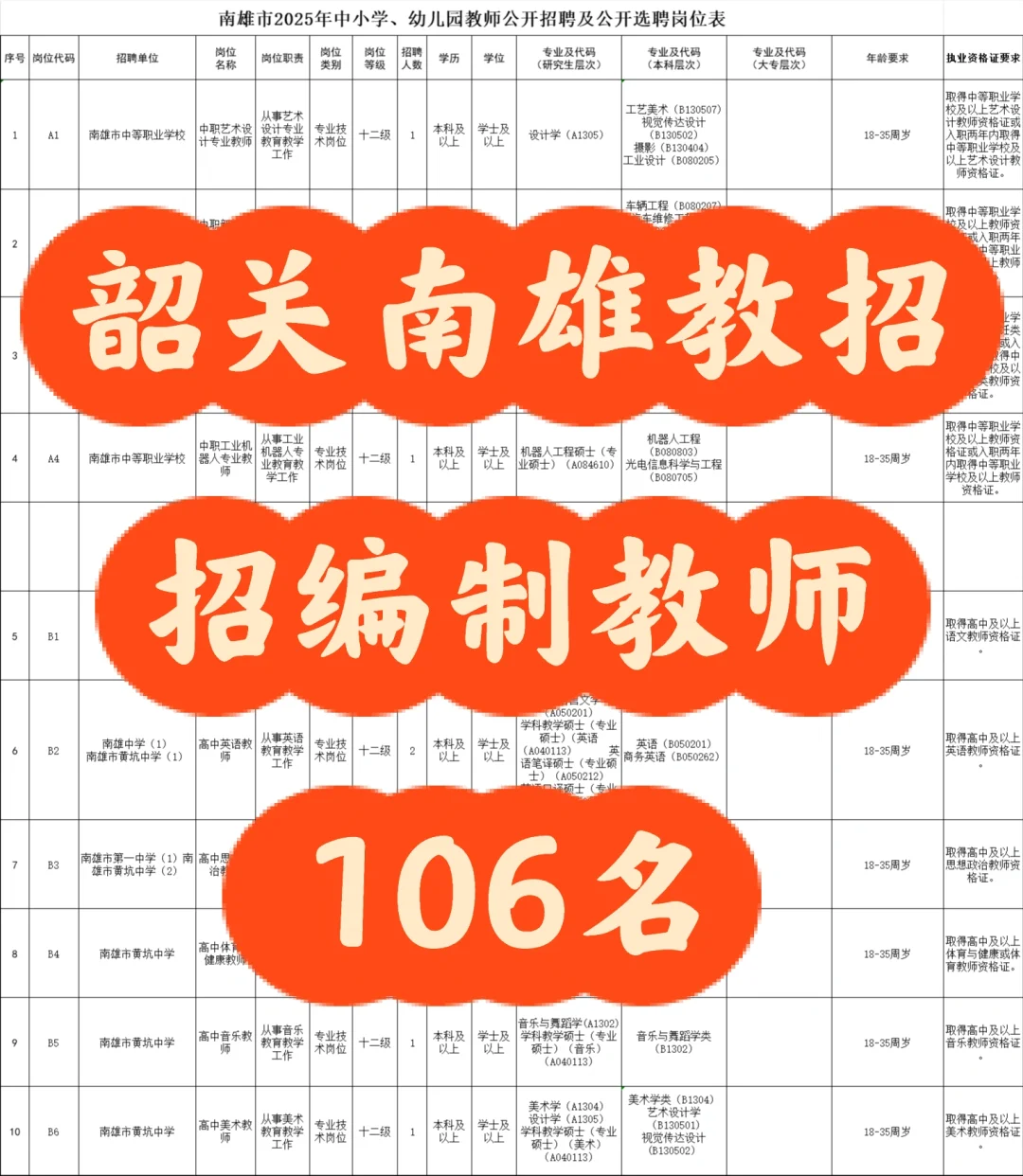 韶关南雄教招：招编制教师106名
