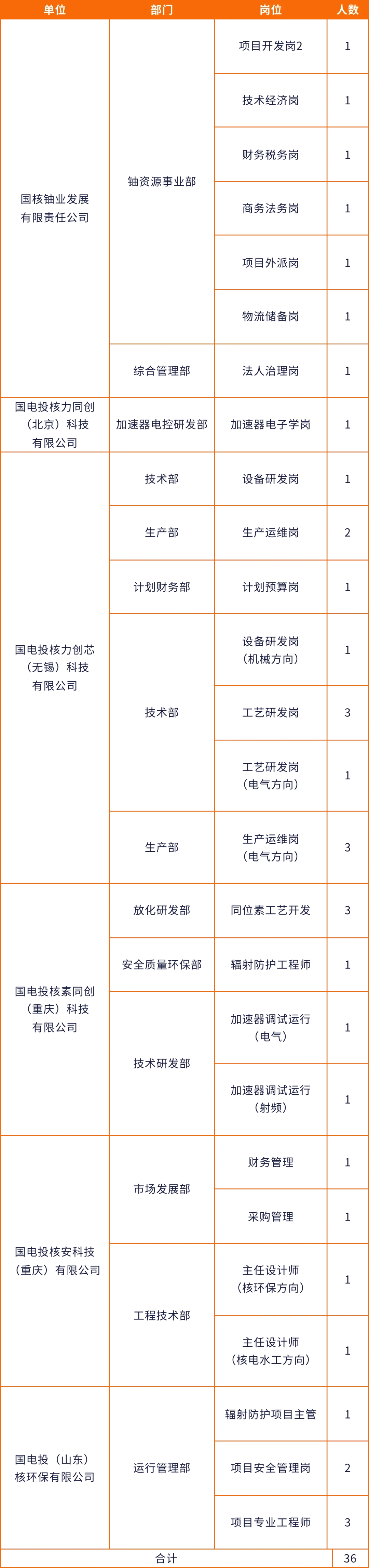 国家电投集团系统内外公开招聘47人