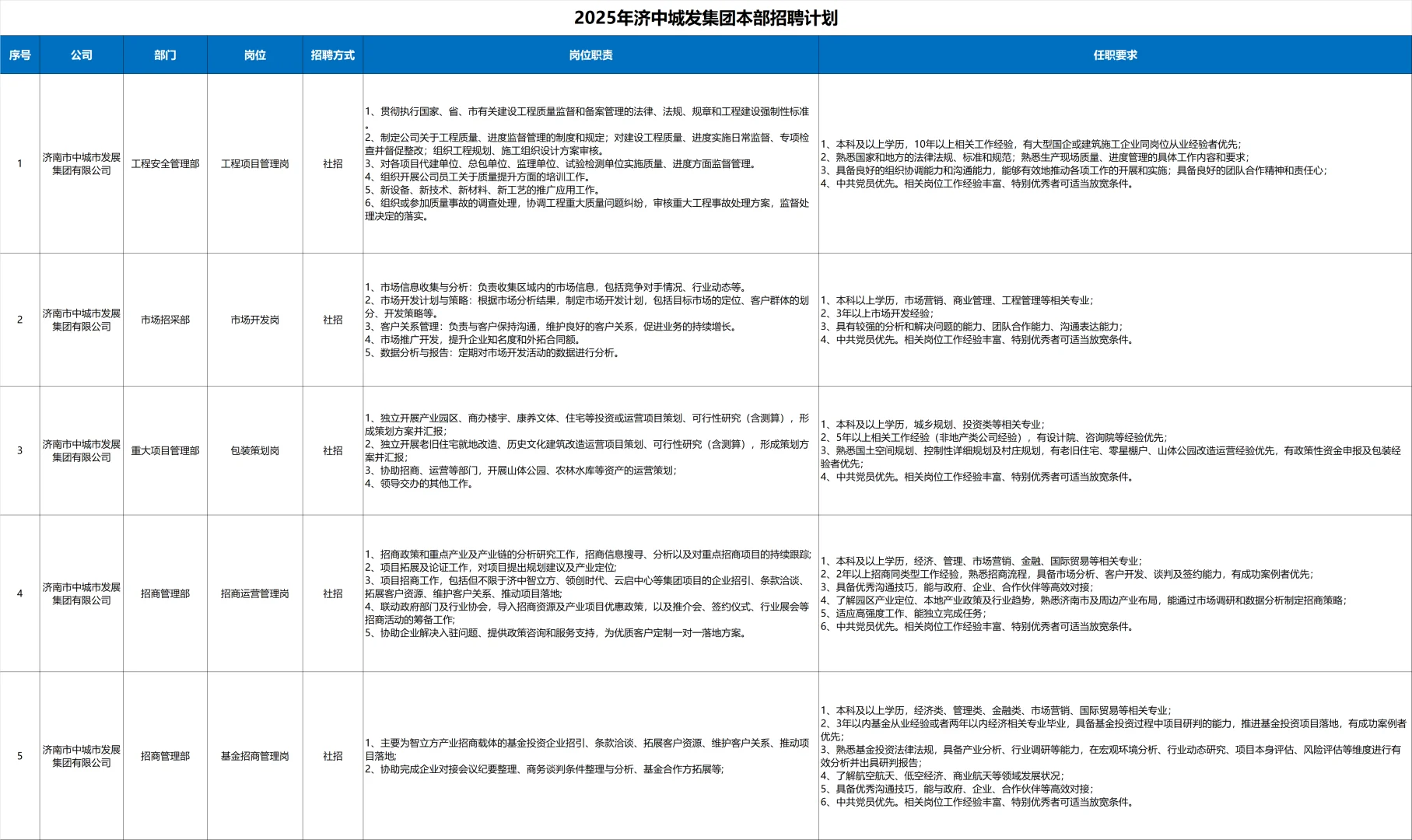 25年济南市中城发集团本部人才需求本科起