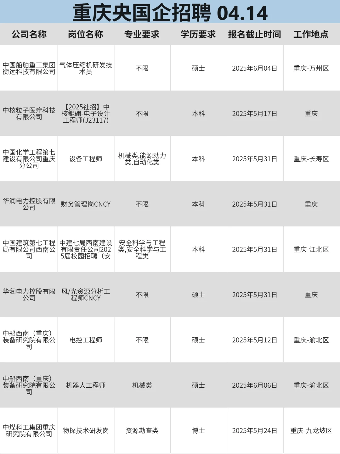 4月14|重庆央国企狂捞大学生‼️部分免笔试