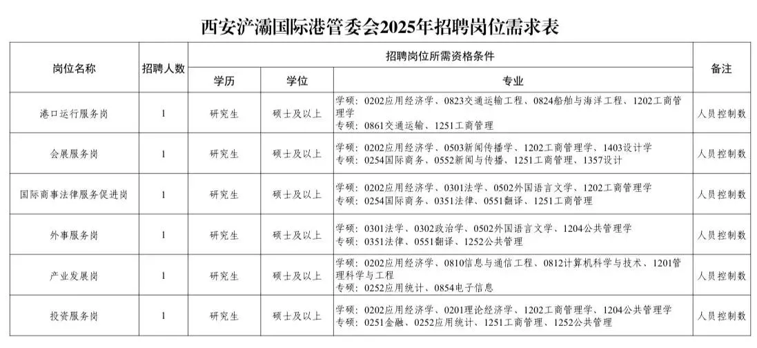 西安浐灞国际港管委会2025年招聘公告（1）