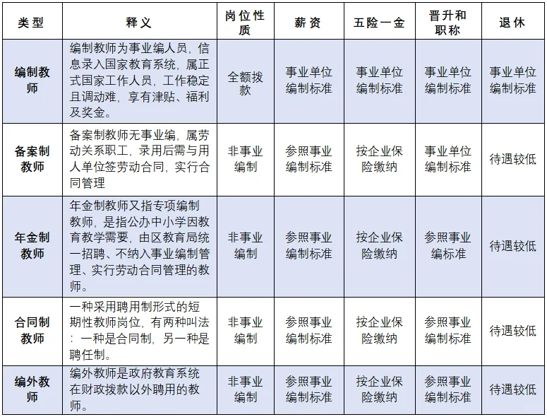 都能当老师，教师编都有哪些类型？
