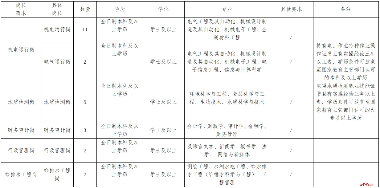 神木市自来水有限公司招聘（1）
