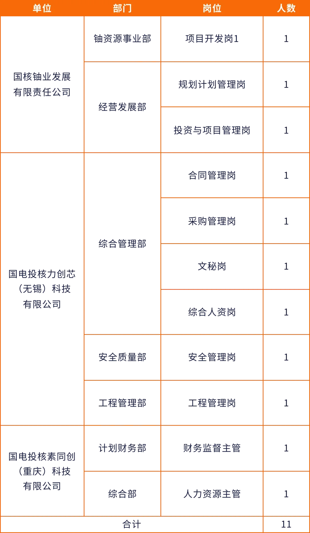 国家电投集团系统内外公开招聘47人