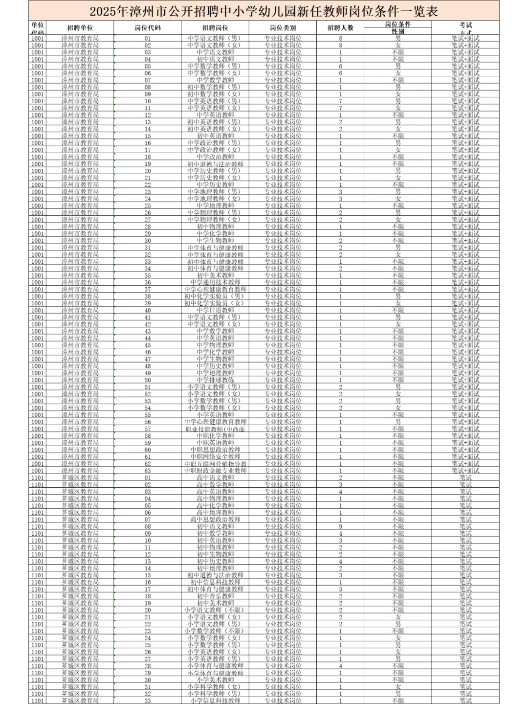 福建漳州市招聘中小学幼儿园教师968人！