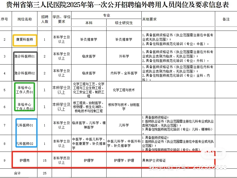 省三医招聘编外25人，护理15人