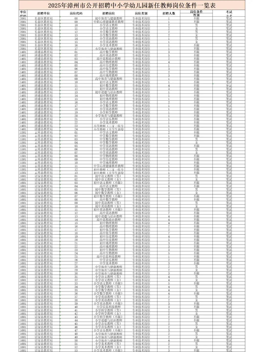 福建漳州市招聘中小学幼儿园教师968人！
