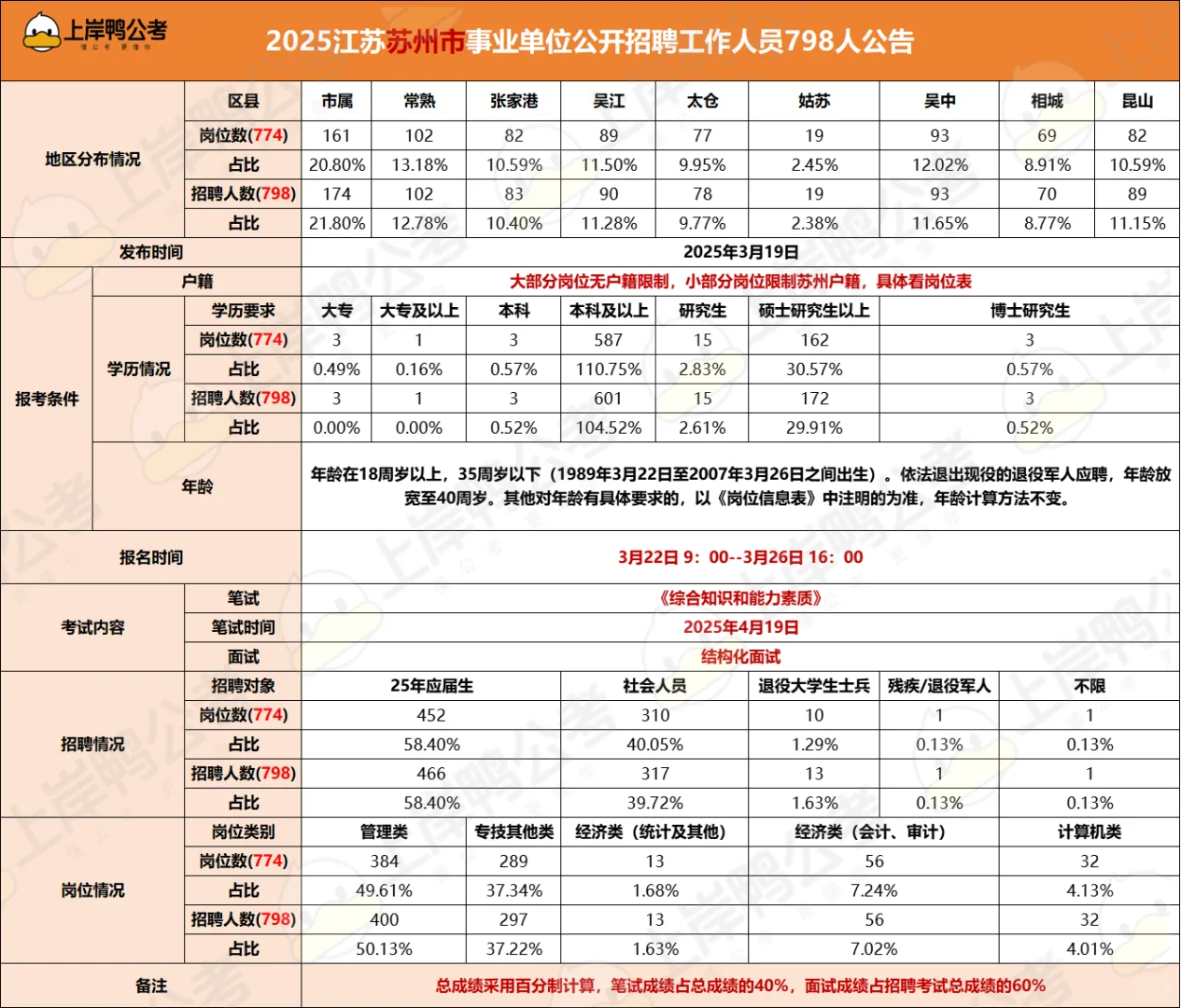 江苏事业单位部分地市招聘要求详解~