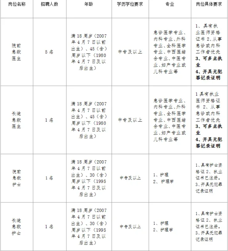 哈尔滨市急救中心编制外合同制工作人员招聘