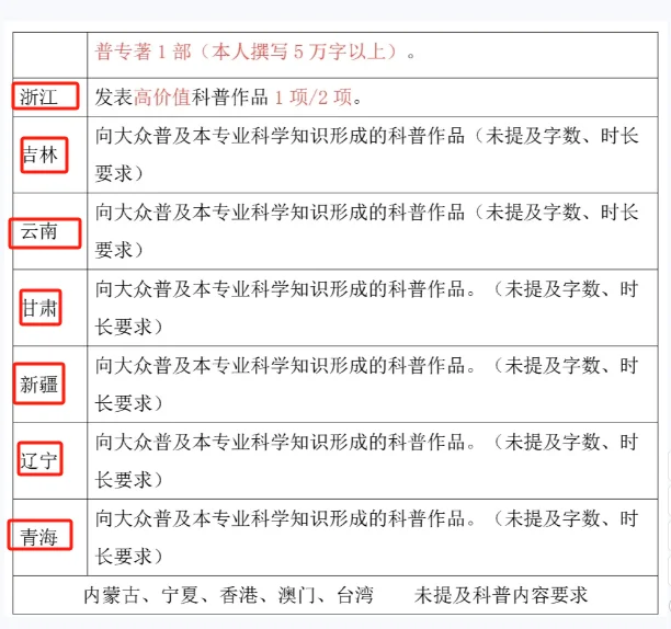 【医护必看】各省晋升健康科普通关秘籍🚀