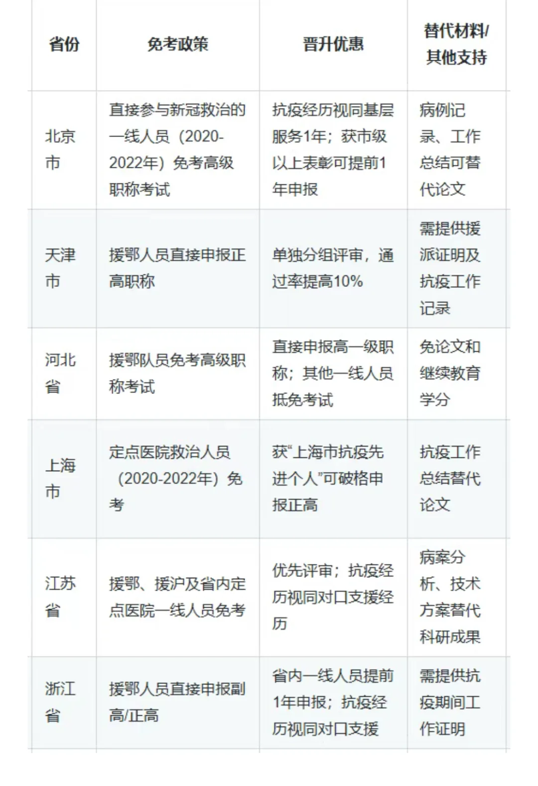 2026年截止!抗疫一线人员高级职称免考
