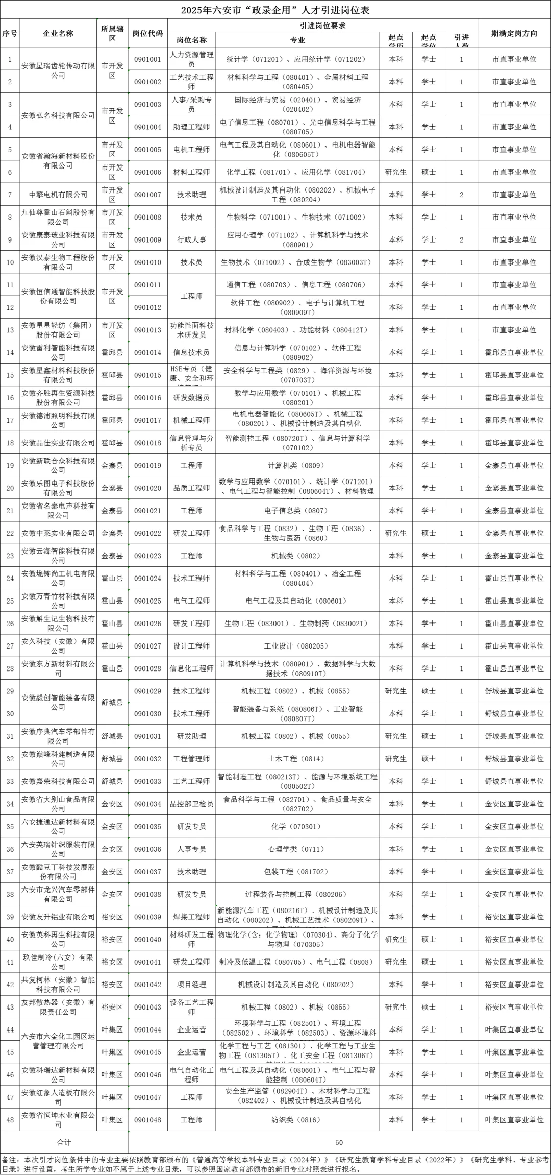 2025年六安市“政录企用”人才引进50人公告