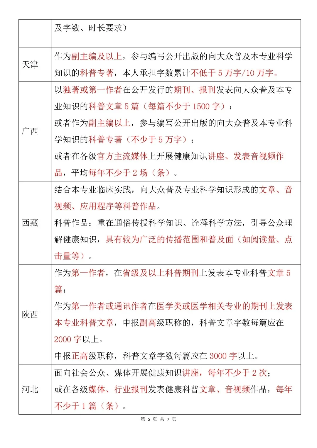 【医护必看】各省晋升健康科普通关秘籍🚀