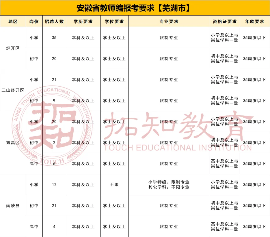 安徽教师考编考情分析【芜湖篇】