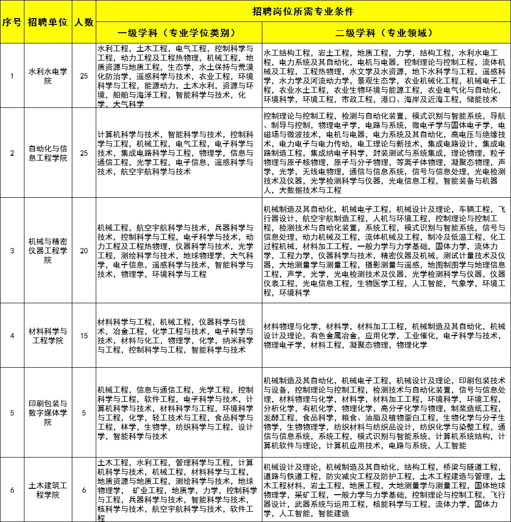 事业编制！西安理工大学教师招182人