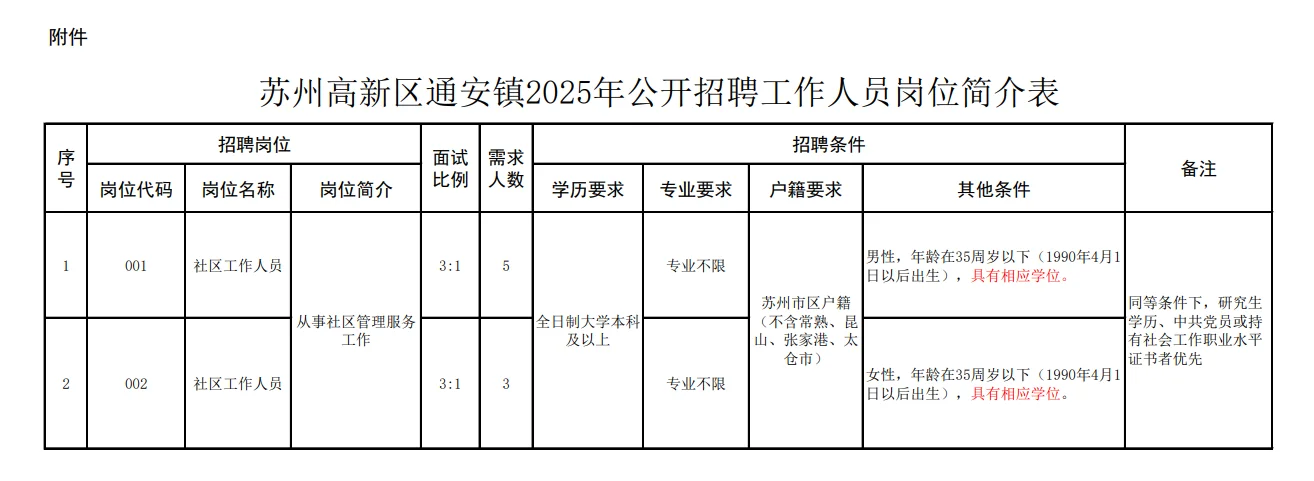 苏州高新区通安镇社工招8人|🈶题