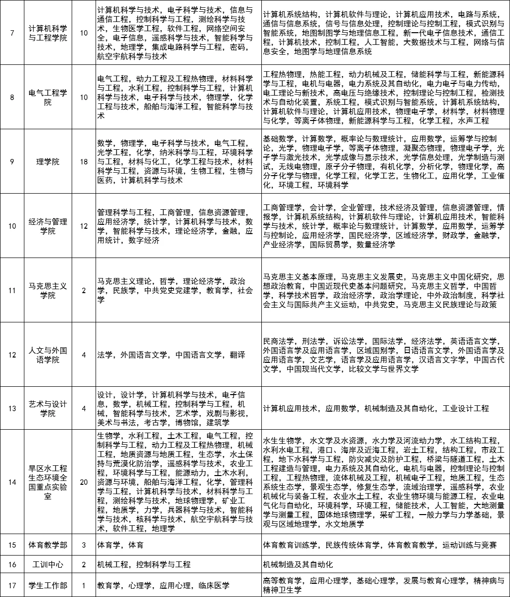 事业编制！西安理工大学教师招182人