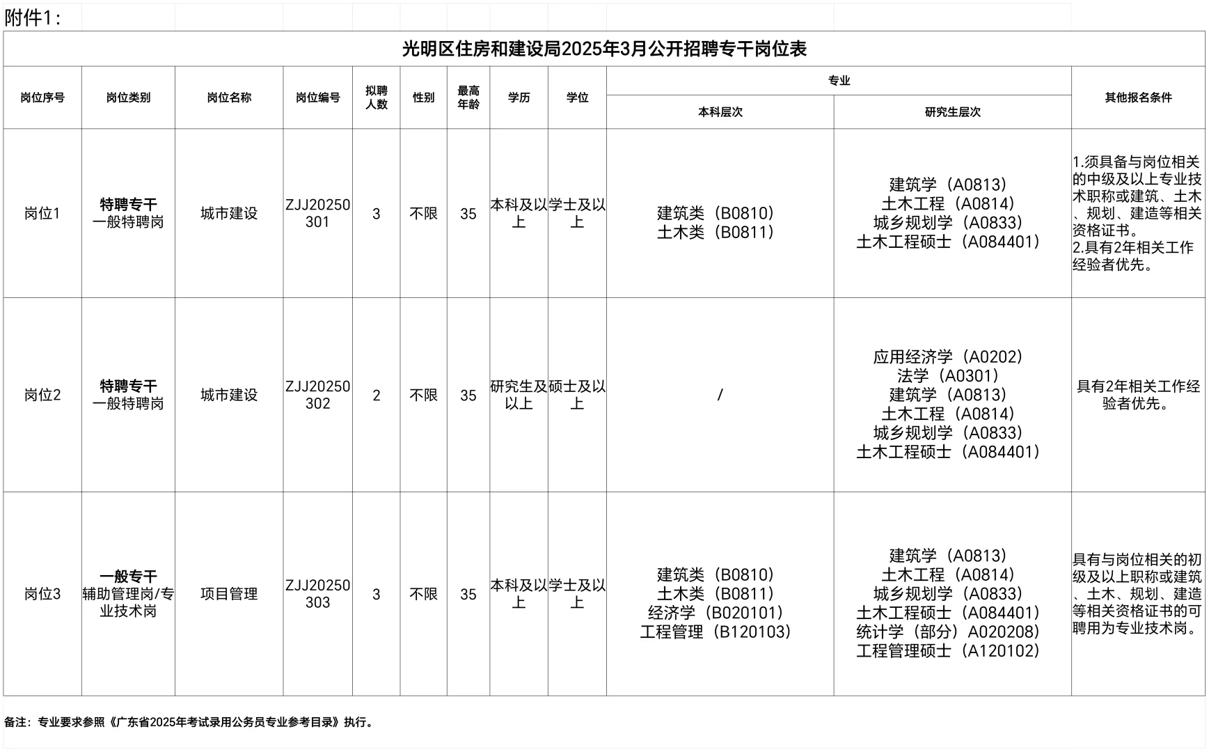 区住建局招人！内附岗位表