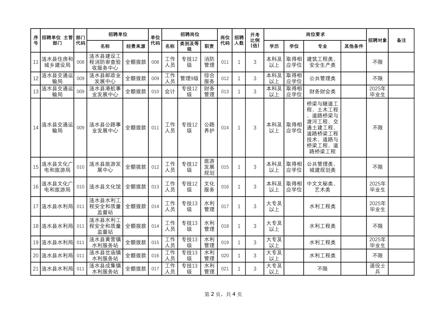 2025年淮安涟水县事业单位招聘40人｜5月18日