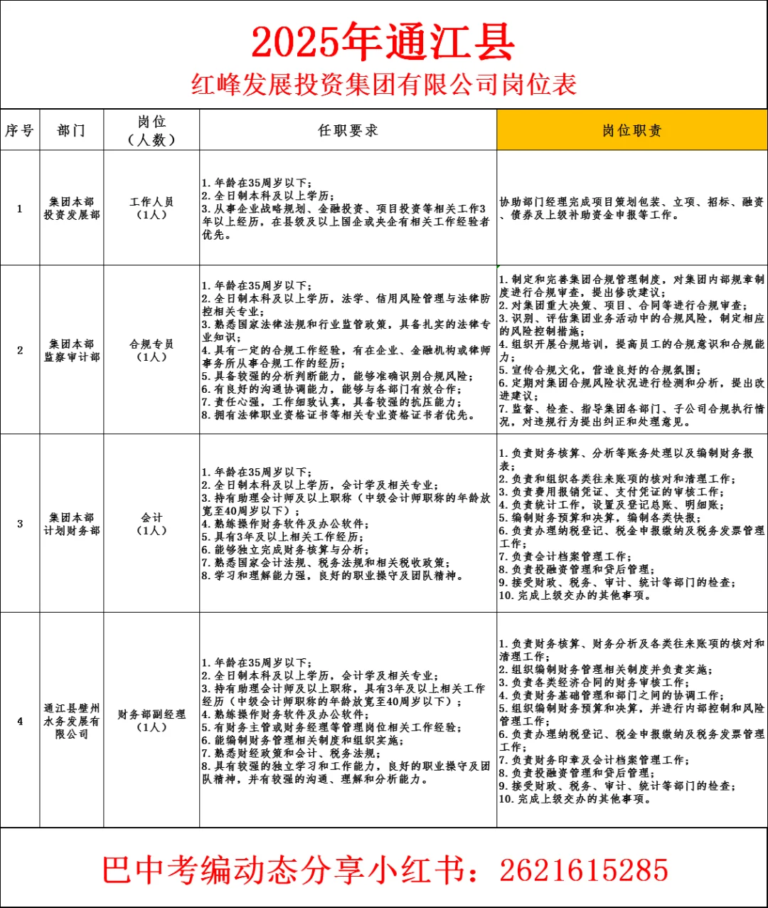 25年通江红峰发展投资集团招聘公告🉐
