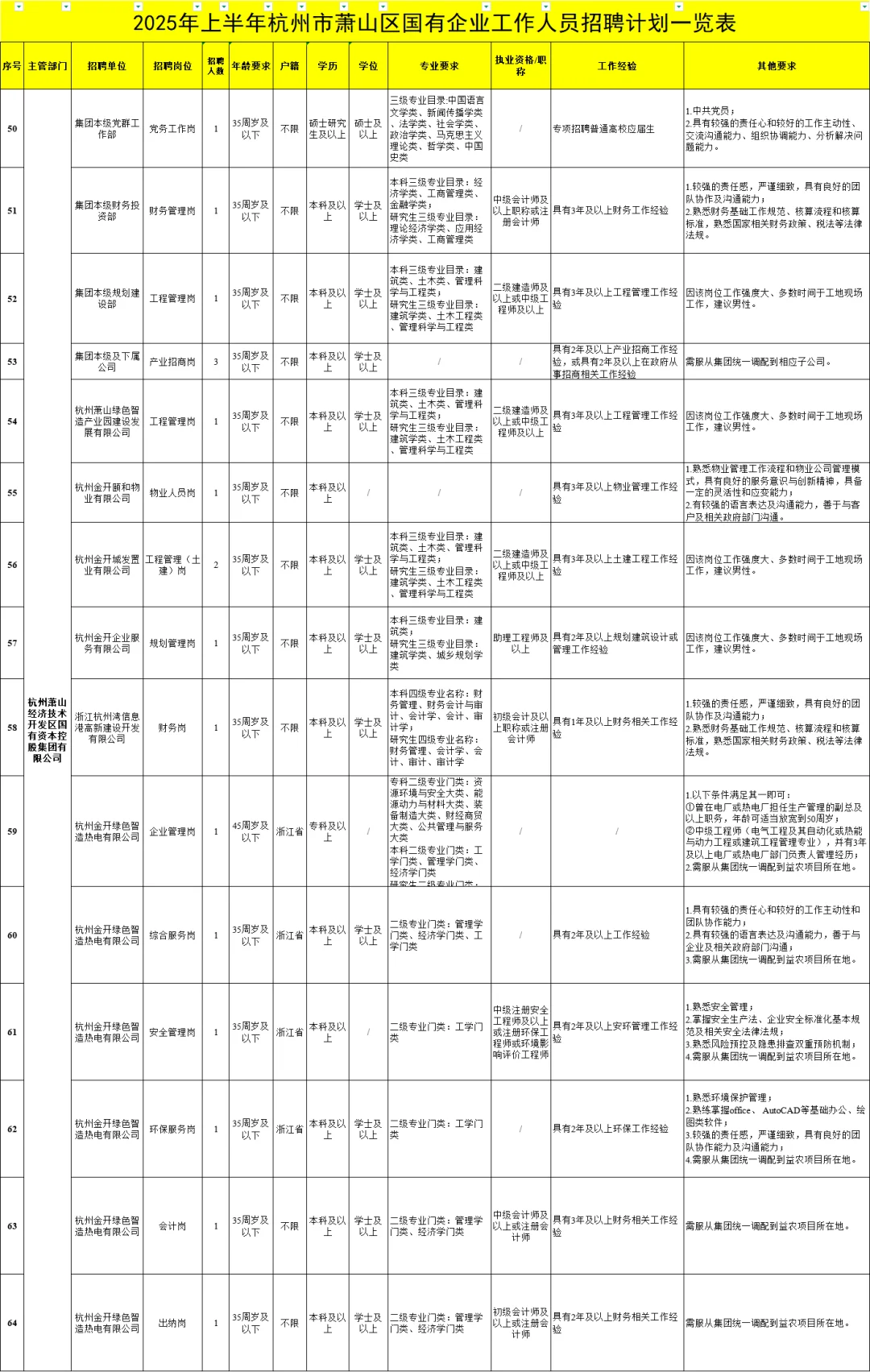 年薪 10-12 万！杭州萧山区国企招聘85人！