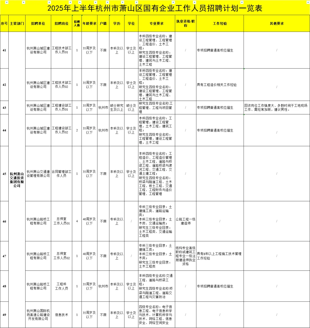 年薪 10-12 万！杭州萧山区国企招聘85人！