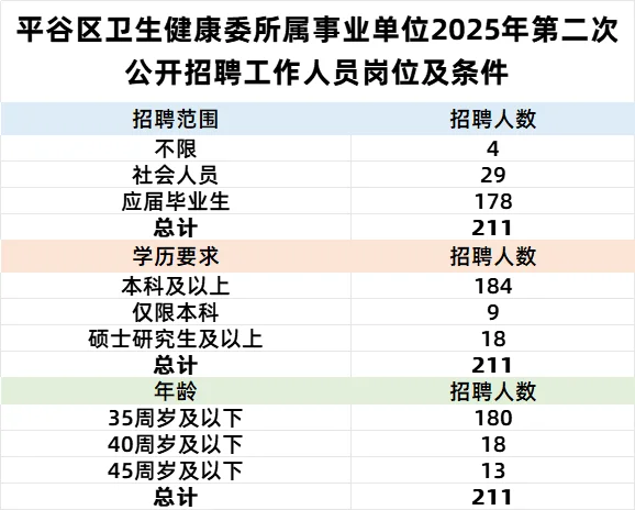 北京海淀、房山、平谷共招275人 有编制🔥