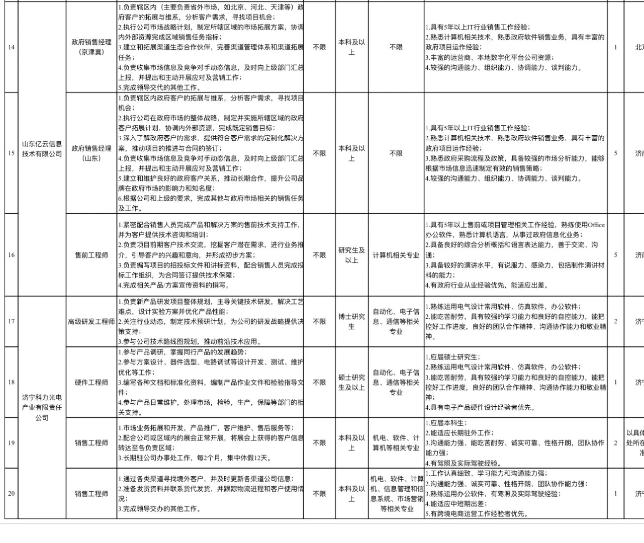 山东省科创集团 省属国企招聘公告!
