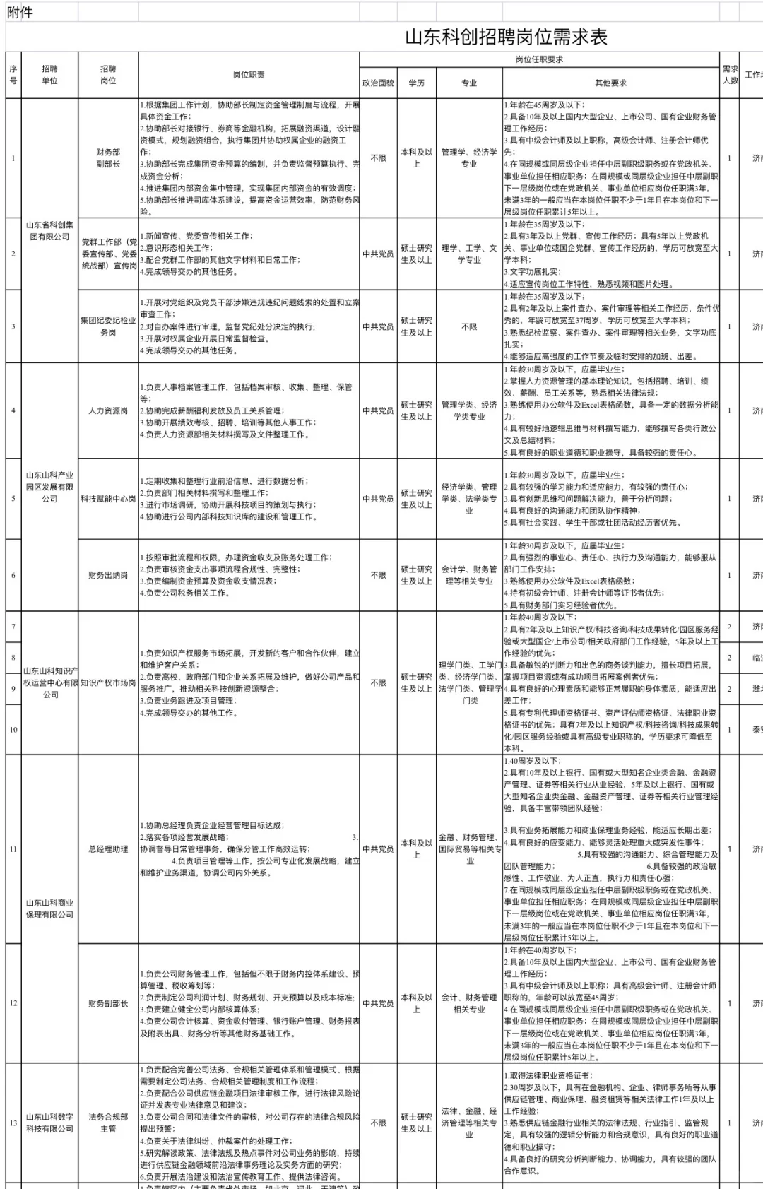 山东省科创集团 省属国企招聘公告!