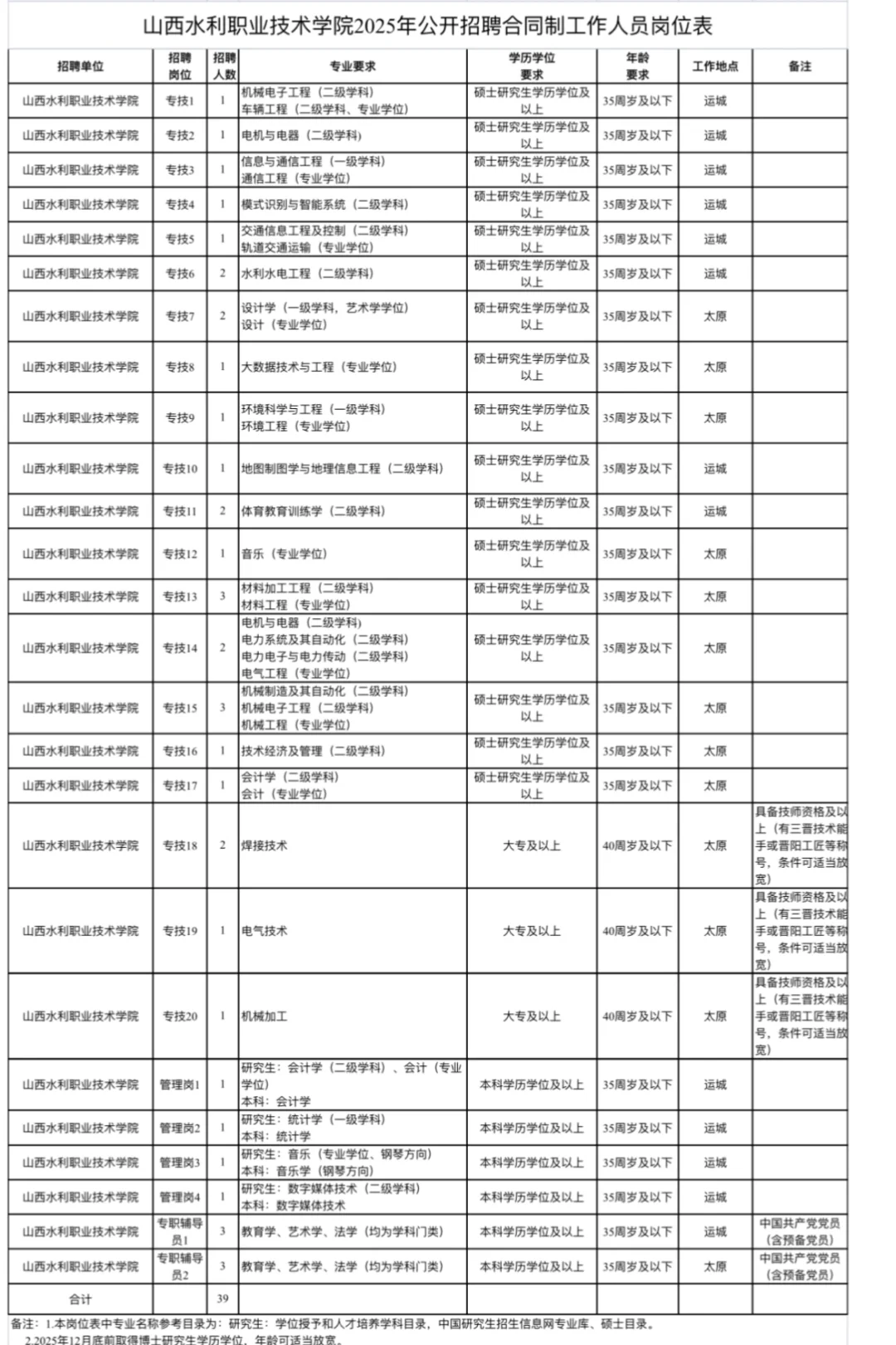 第一次见这么规范的合同制高校招聘公告📣