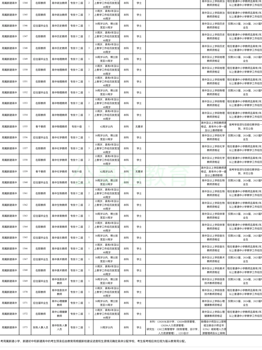 不限专业！25武汉东湖高新区教师招聘618人
