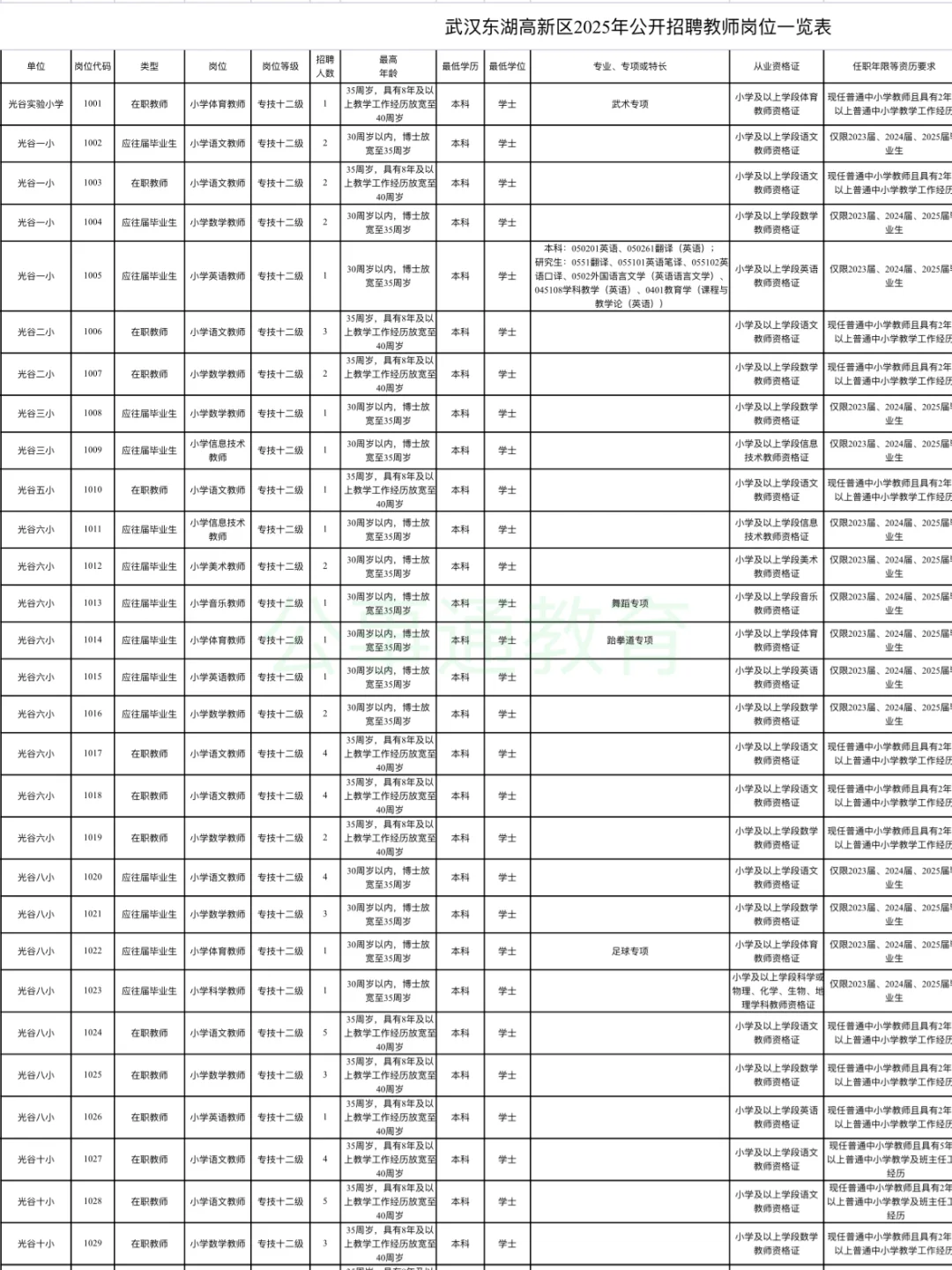 不限专业！25武汉东湖高新区教师招聘618人