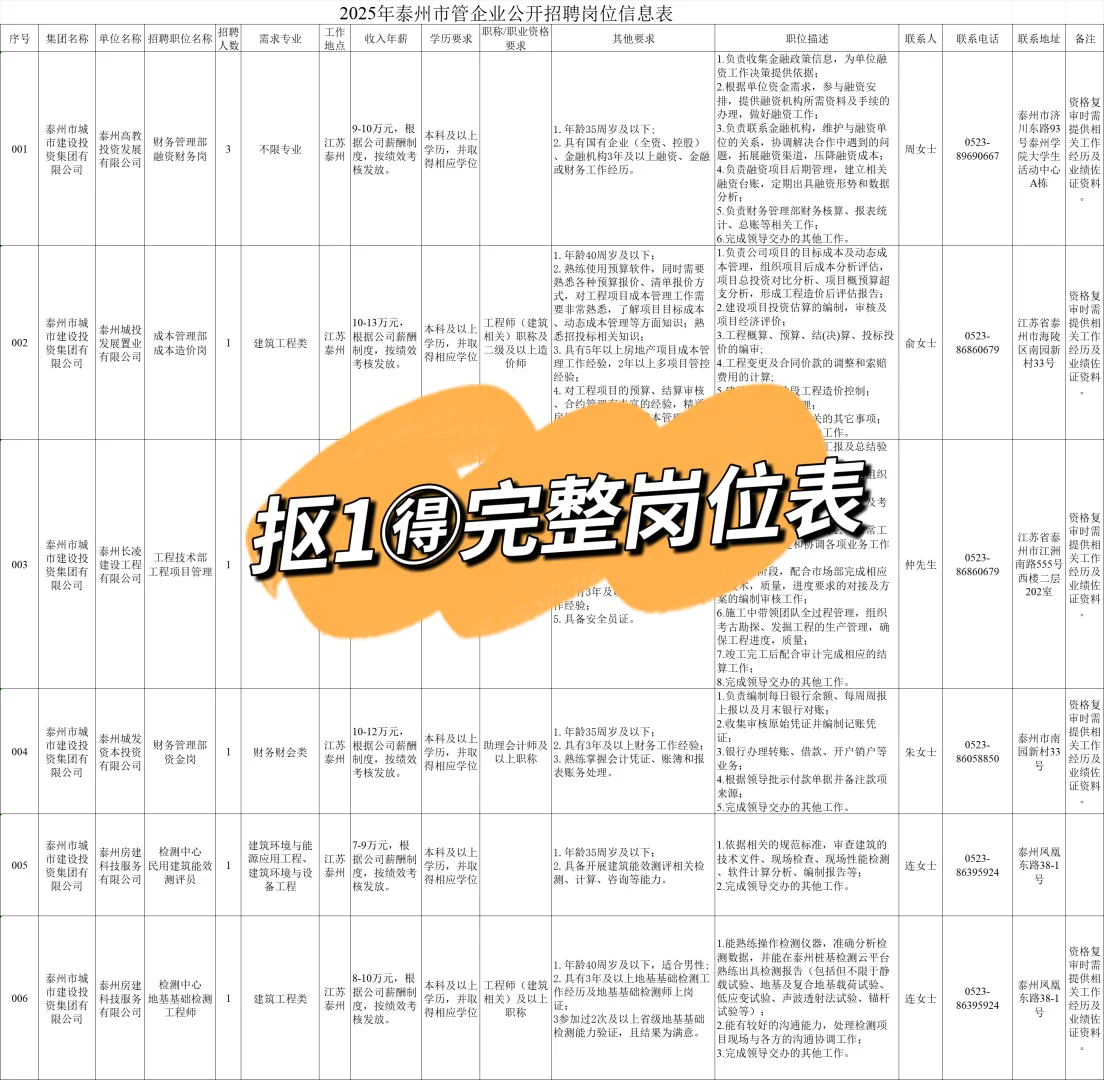 泰州市管国企招聘62人🔥