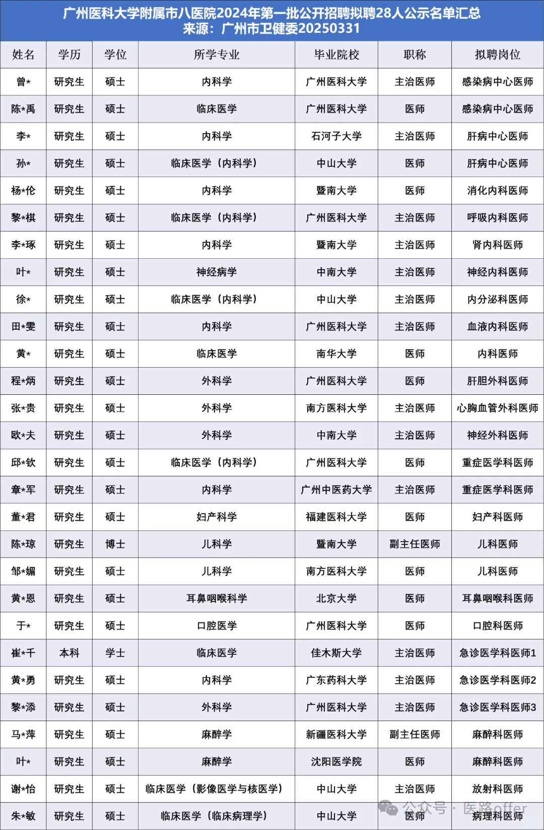 北大硕，广医附属市八医院拟聘28人他们来自