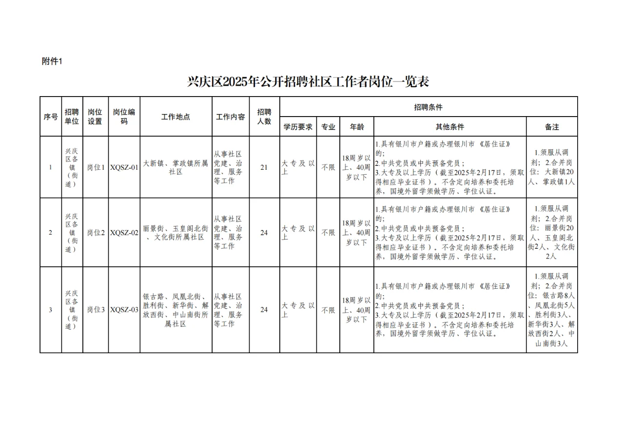 宁夏银川兴庆区招聘社区工作者340人！