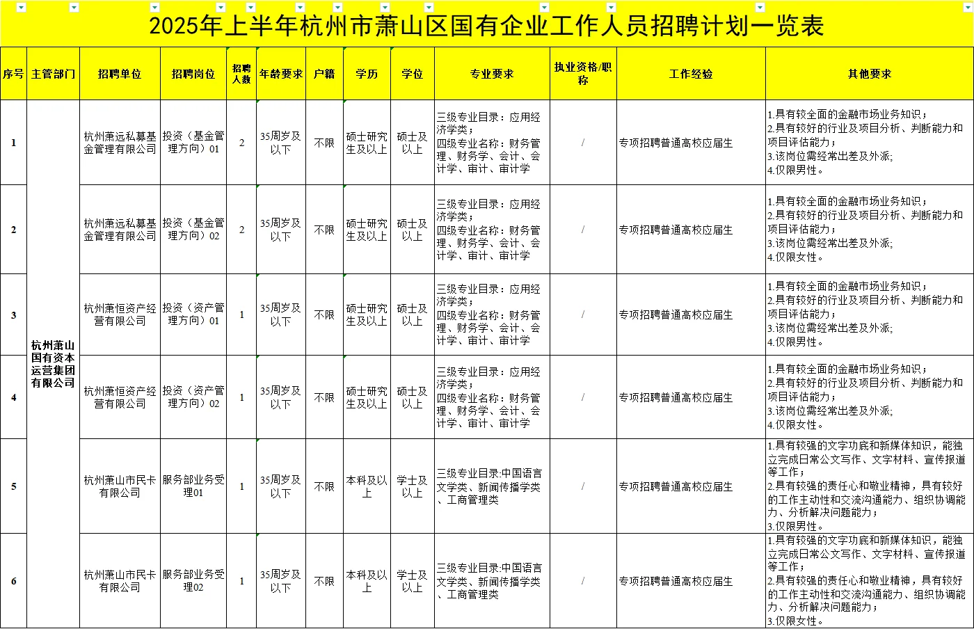 年薪 10-12 万！杭州萧山区国企招聘85人！