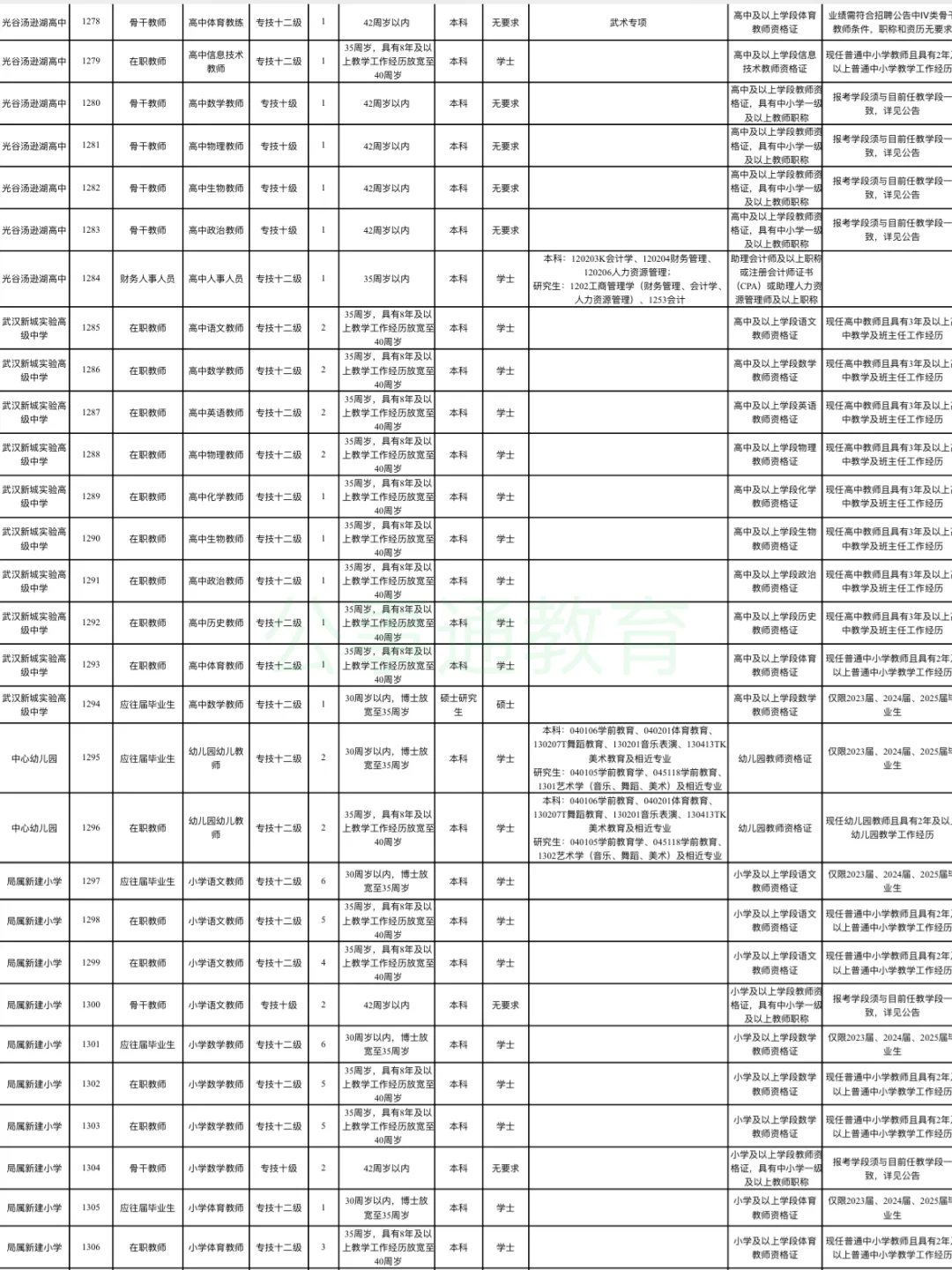 不限专业！25武汉东湖高新区教师招聘618人