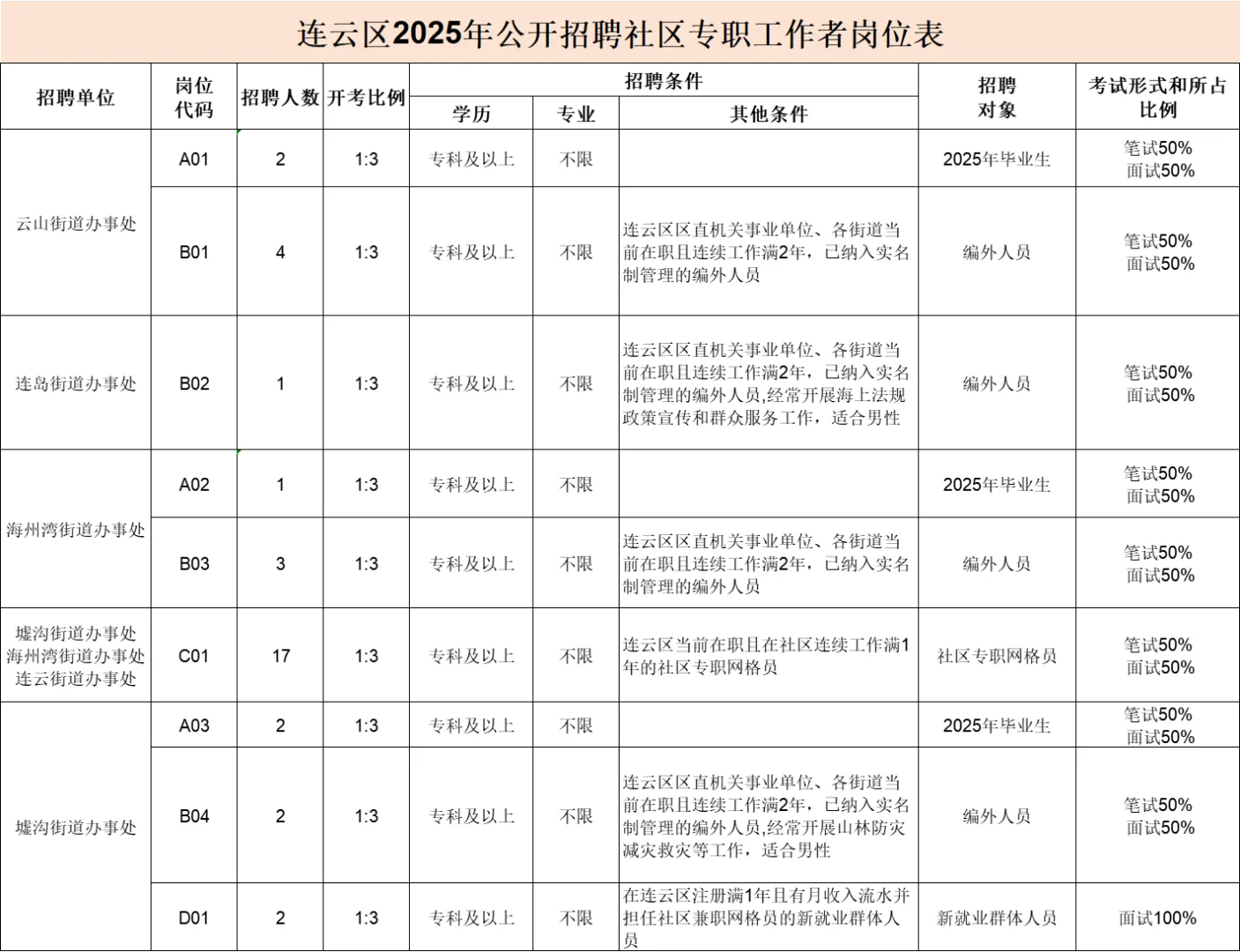 连云港连云区社区工作者笔试资料来咯！