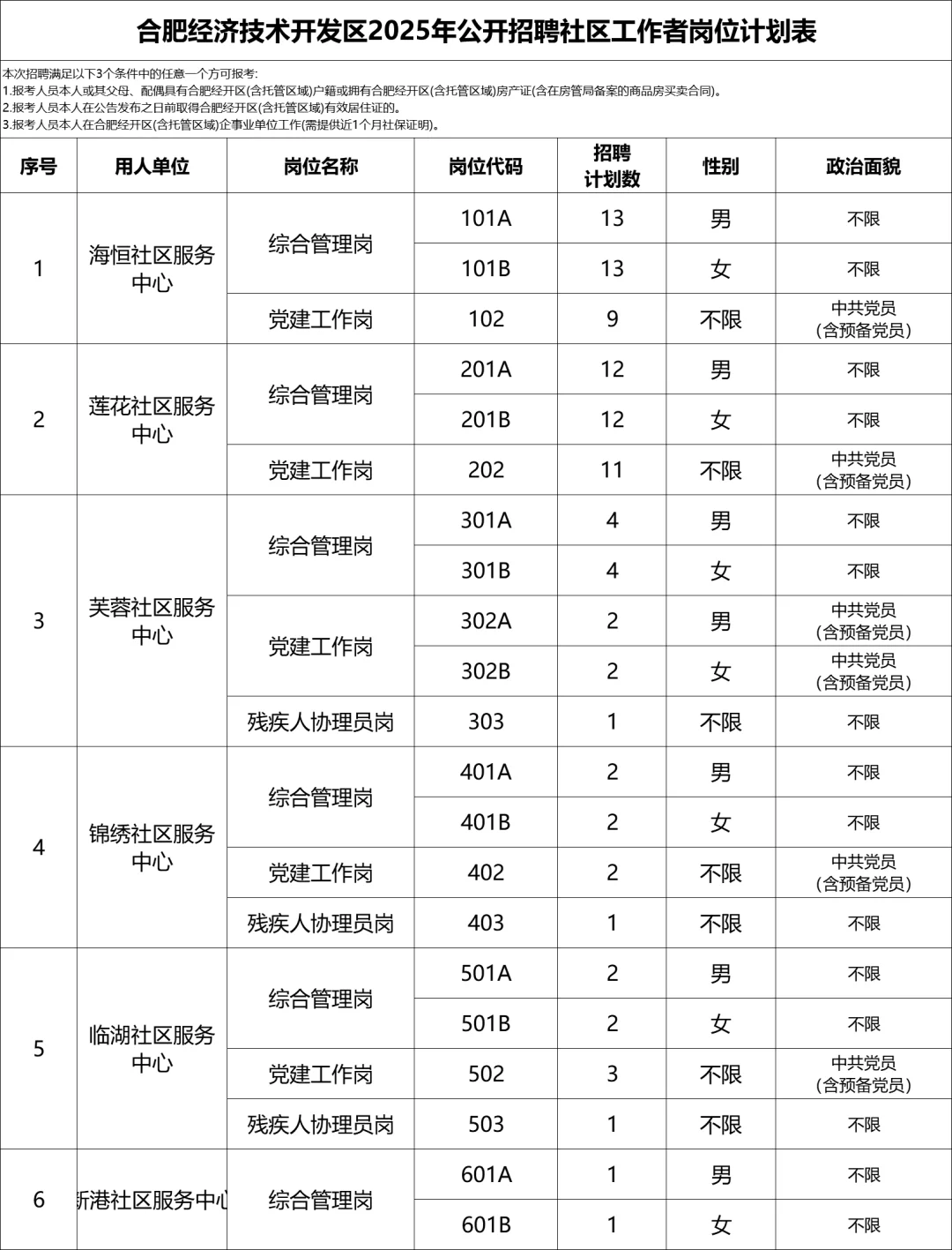 出了！合肥经开区社区招100人